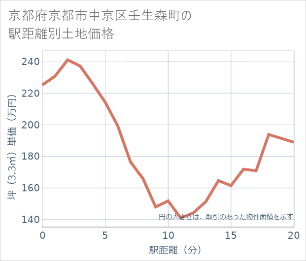 京都府京都市中京区壬生森町の徒歩距離別の土地坪単価
