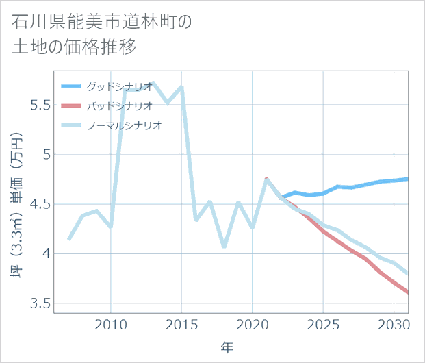 石川県能美市道林町の土地価格推移
