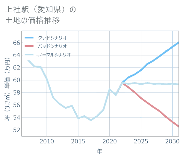 上社駅(愛知県)の土地価格推移