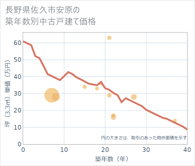 長野県佐久市安原の築年数別の中古戸建て坪単価