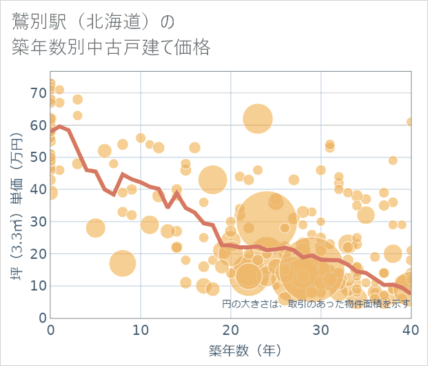 鷲別駅(北海道)の築年数別の中古戸建て坪単価