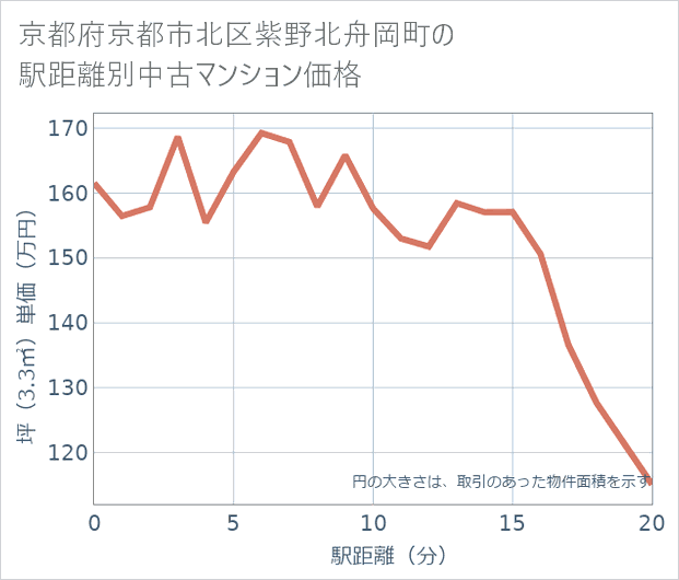 京都府京都市北区紫野北舟岡町の徒歩距離別の中古マンション坪単価