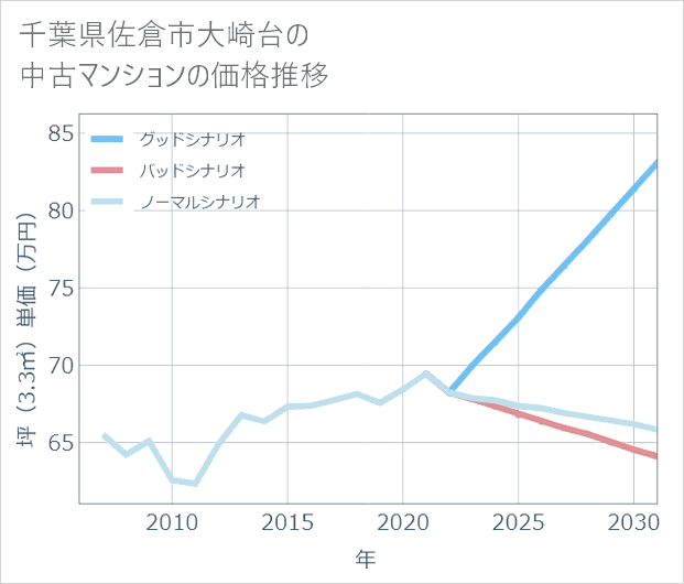 千葉県佐倉市大崎台の中古マンション価格推移