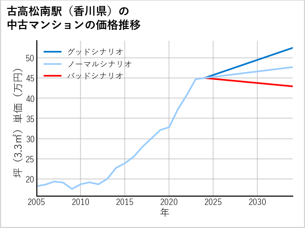 古高松南駅（香川県）の中古マンション価格推移