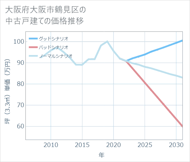 大阪府大阪市鶴見区の中古戸建て価格推移
