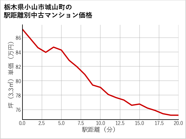 栃木県小山市城山町の徒歩距離別の中古マンション坪単価