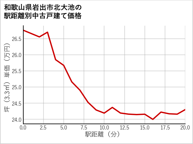 和歌山県岩出市北大池の徒歩距離別の中古戸建て坪単価