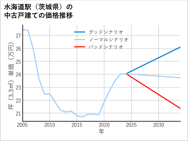 水海道駅（茨城県）の中古戸建て価格推移