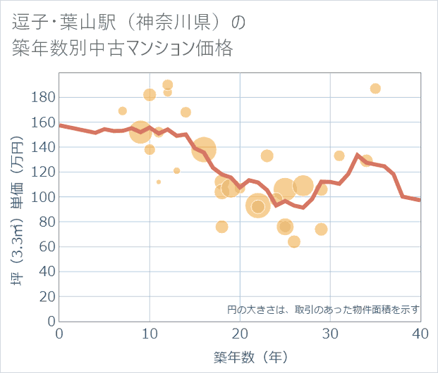 逗子・葉山駅(神奈川県)の築年数別の中古マンション坪単価