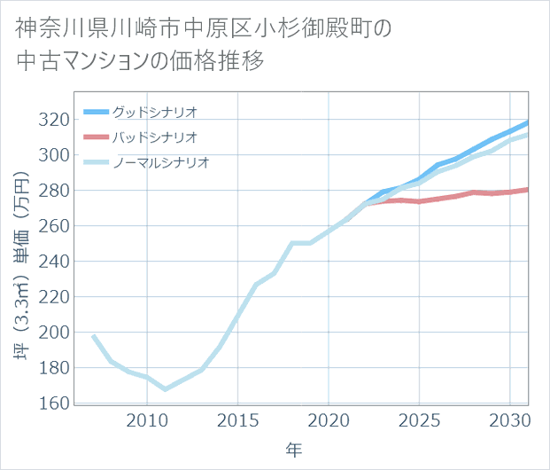 神奈川県川崎市中原区小杉御殿町の中古マンション価格推移