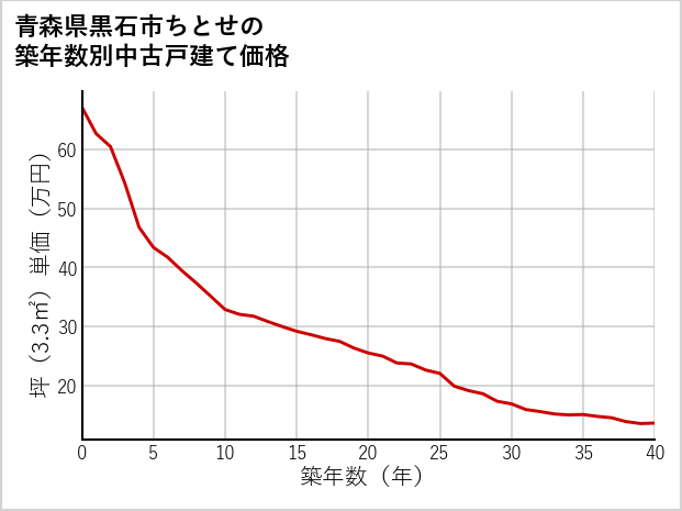 青森県黒石市ちとせの築年数別の中古戸建て坪単価