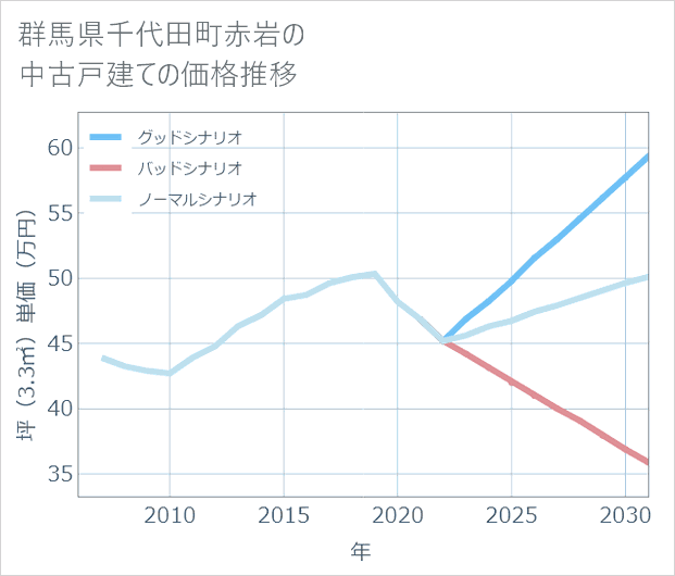 群馬県千代田町赤岩の中古戸建て価格推移