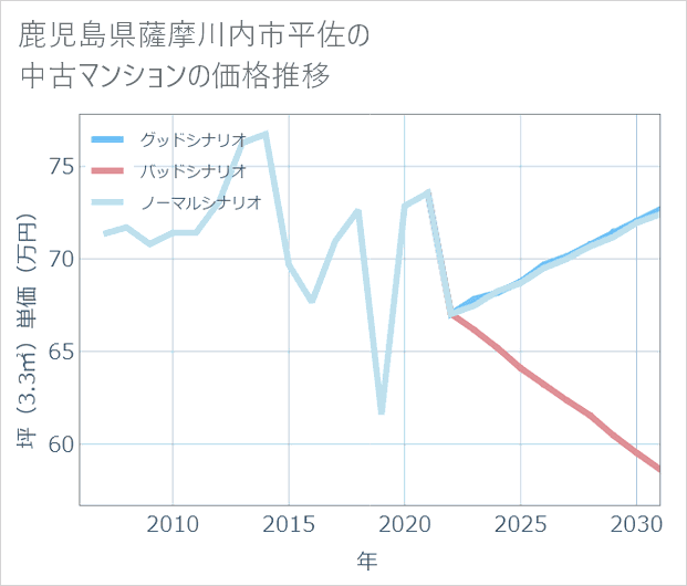 鹿児島県薩摩川内市平佐の中古マンション価格推移