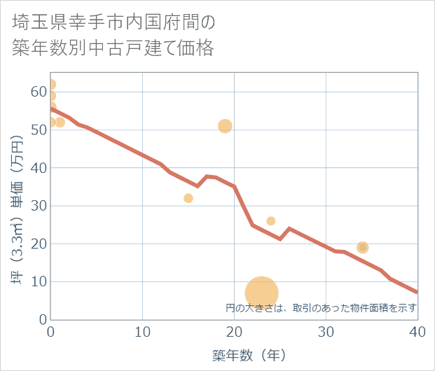 埼玉県幸手市内国府間の築年数別の中古戸建て坪単価
