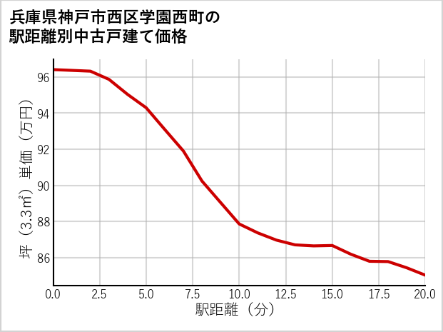 兵庫県神戸市西区学園西町の徒歩距離別の中古戸建て坪単価