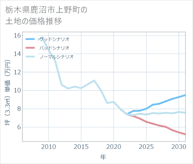 栃木県鹿沼市上野町の土地価格推移