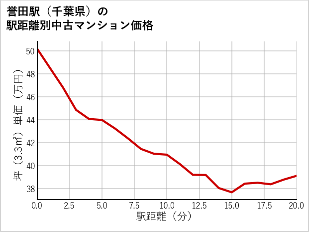 誉田駅（千葉県）の徒歩距離別の中古マンション坪単価