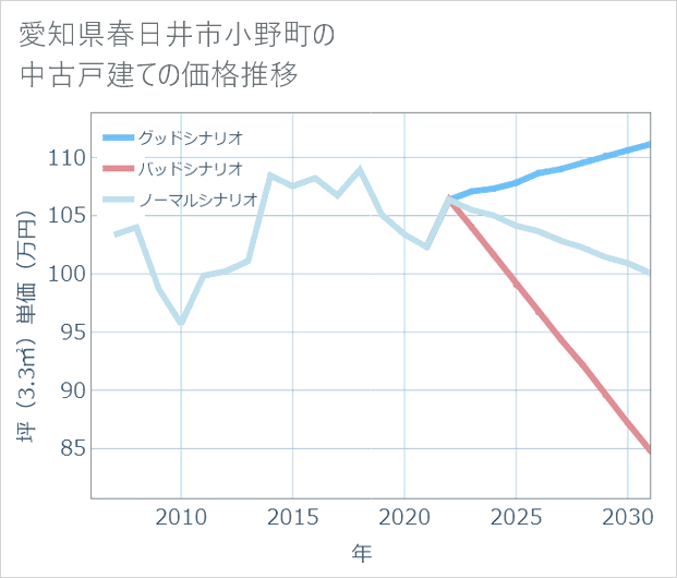 愛知県春日井市小野町の中古戸建て価格推移