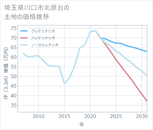 埼玉県川口市北原台の土地価格推移