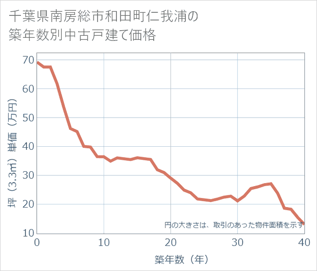 千葉県南房総市和田町仁我浦の築年数別の中古戸建て坪単価