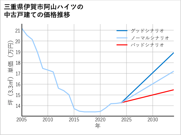 三重県伊賀市阿山ハイツの中古戸建て価格推移