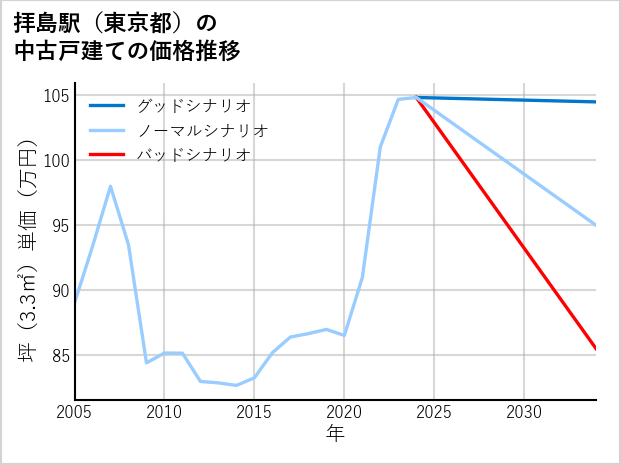 拝島駅（東京都）の中古戸建て価格推移