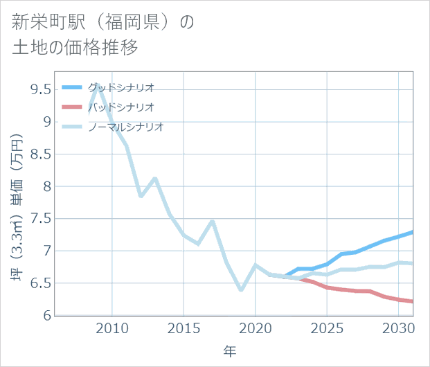 新栄町駅(福岡県)の土地価格推移