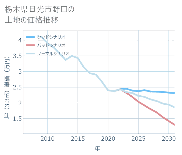 栃木県日光市野口の土地価格推移