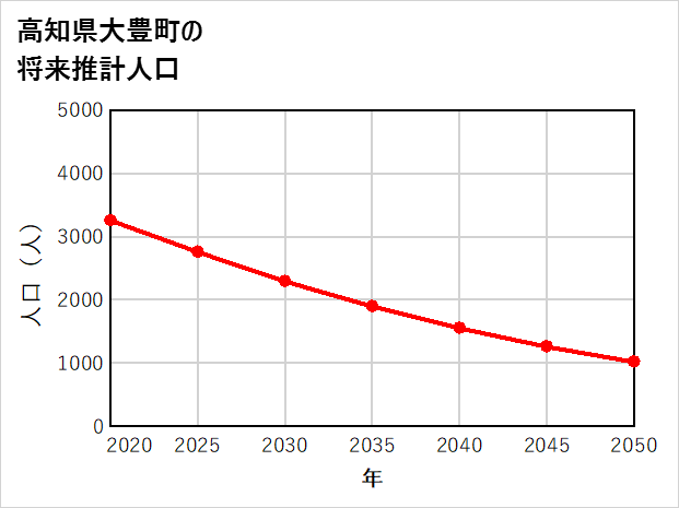 大豊町の将来推計人口