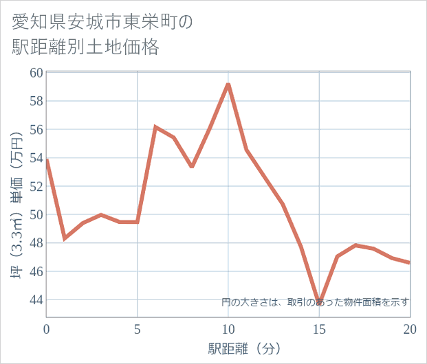 愛知県安城市東栄町の徒歩距離別の土地坪単価