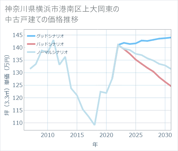 神奈川県横浜市港南区上大岡東の中古戸建て価格推移
