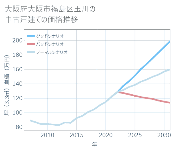大阪府大阪市福島区玉川の中古戸建て価格推移