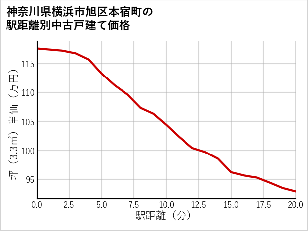 神奈川県横浜市旭区本宿町の徒歩距離別の中古戸建て坪単価