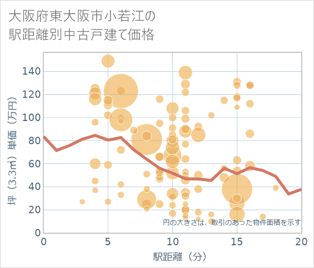 大阪府東大阪市小若江の徒歩距離別の中古戸建て坪単価