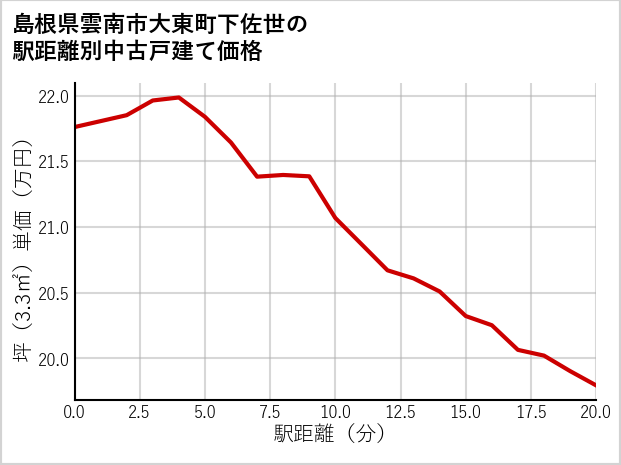 島根県雲南市大東町下佐世の徒歩距離別の中古戸建て坪単価