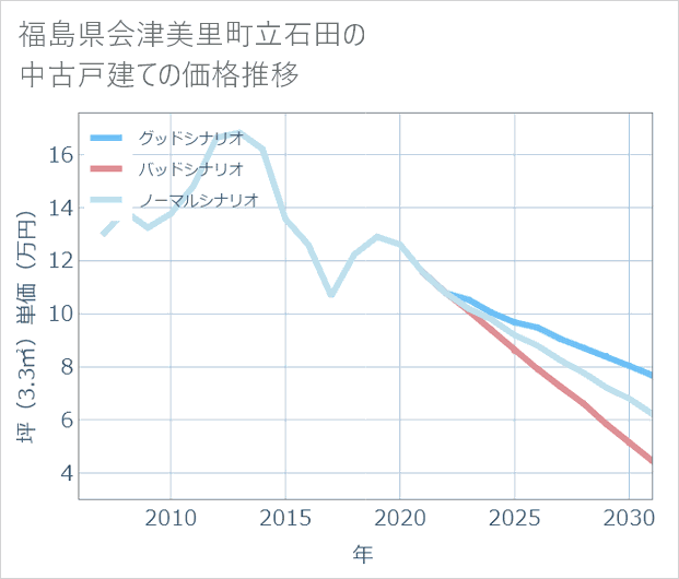 福島県会津美里町立石田の中古戸建て価格推移