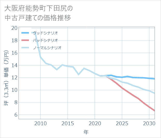 大阪府能勢町下田尻の中古戸建て価格推移
