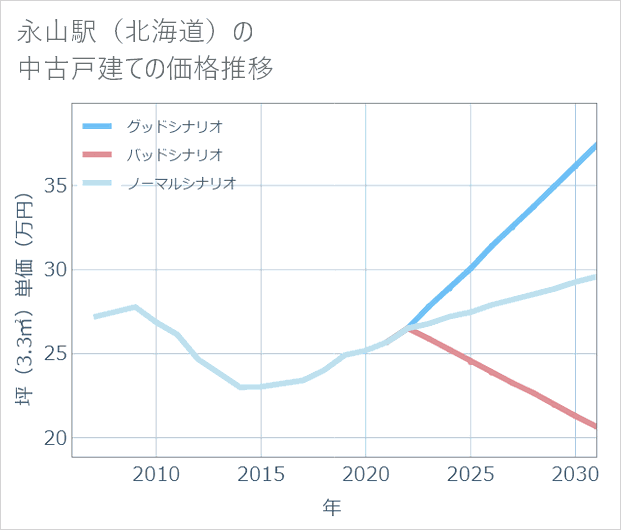 永山駅(北海道)の中古戸建て価格推移