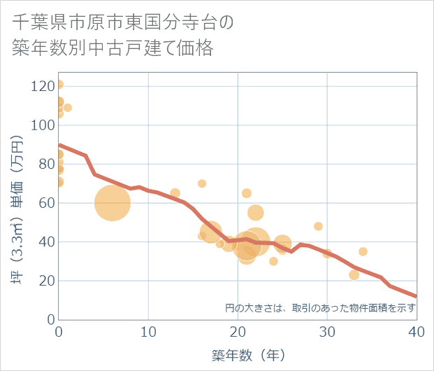 千葉県市原市東国分寺台の築年数別の中古戸建て坪単価