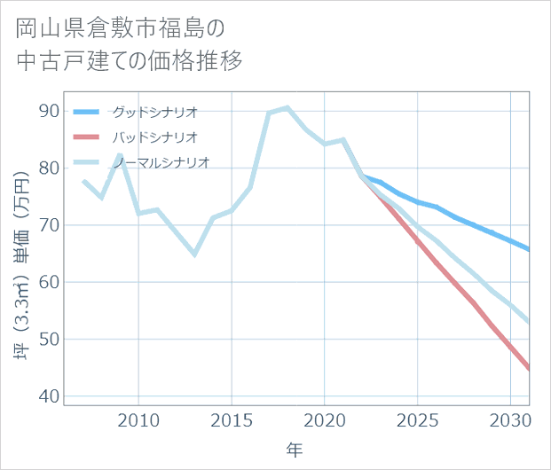 岡山県倉敷市福島の中古戸建て価格推移