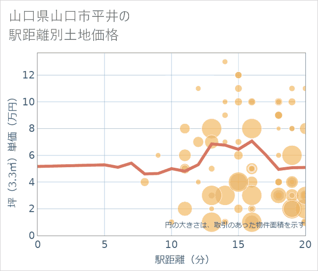 山口県山口市平井の徒歩距離別の土地坪単価