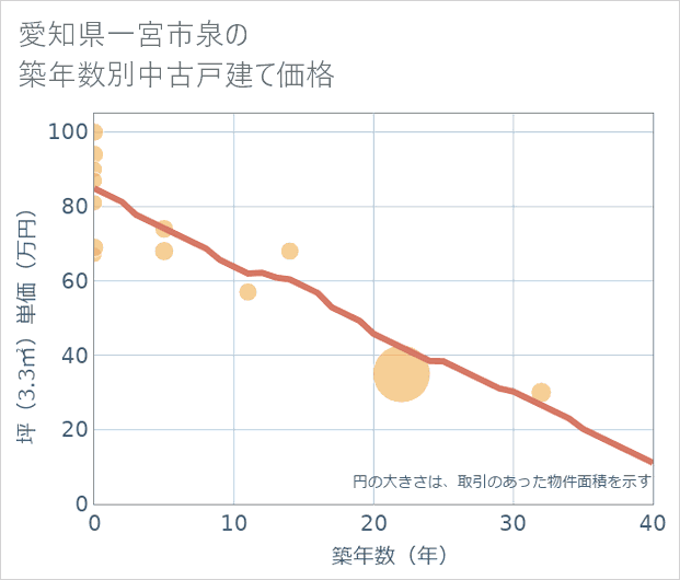 愛知県一宮市泉の築年数別の中古戸建て坪単価