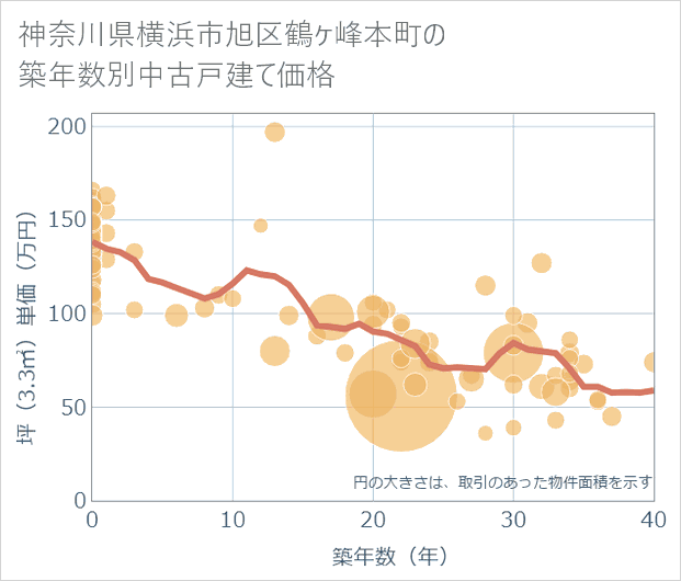 神奈川県横浜市旭区鶴ケ峰本町の築年数別の中古戸建て坪単価