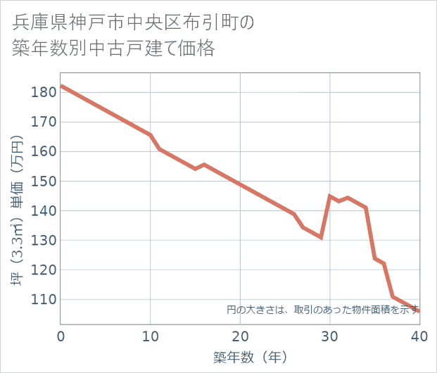 兵庫県神戸市中央区布引町の築年数別の中古戸建て坪単価