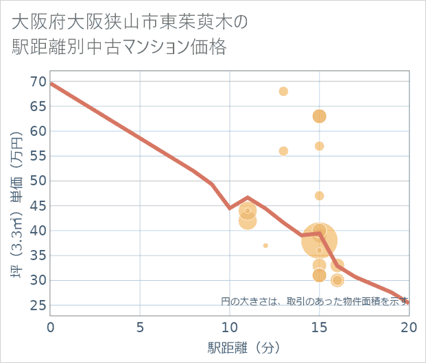 大阪府大阪狭山市東茱萸木の徒歩距離別の中古マンション坪単価