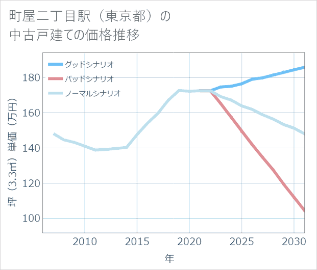 町屋二丁目駅(東京都)の中古戸建て価格推移