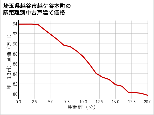 埼玉県越谷市越ケ谷本町の徒歩距離別の中古戸建て坪単価