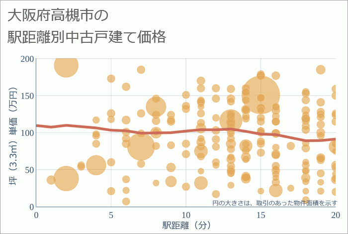 大阪府高槻市の徒歩距離別の中古戸建て坪単価