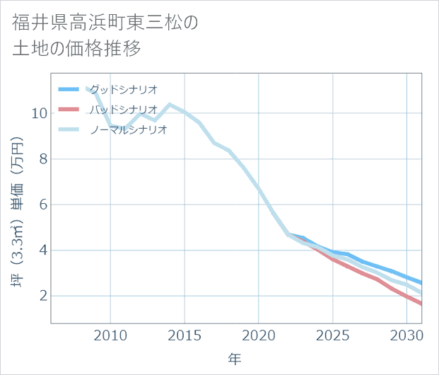 福井県高浜町東三松の土地価格推移