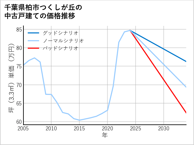 千葉県柏市つくしが丘の中古戸建て価格推移